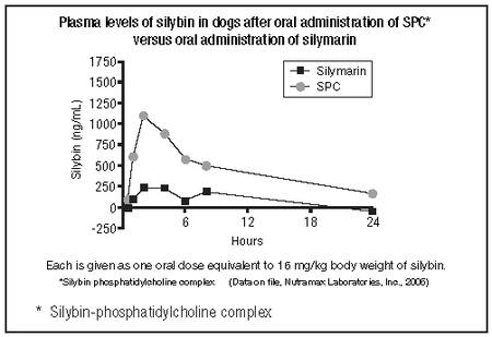 Công nghệ Phytosome® là gì? Ứng dụng của Phytosome® trong chiết xuất các loại thảo dược (cao dược liệu) 3 so-sanh-muc-do-hap-thu-cua-silybin-phytosome-so-voi-silybin-tu-do